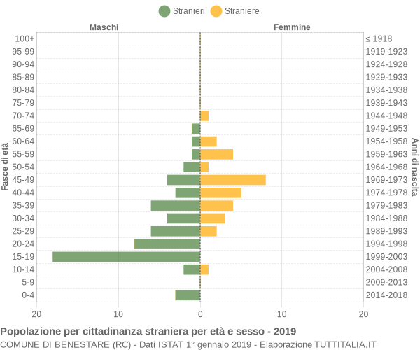 Grafico cittadini stranieri - Benestare 2019