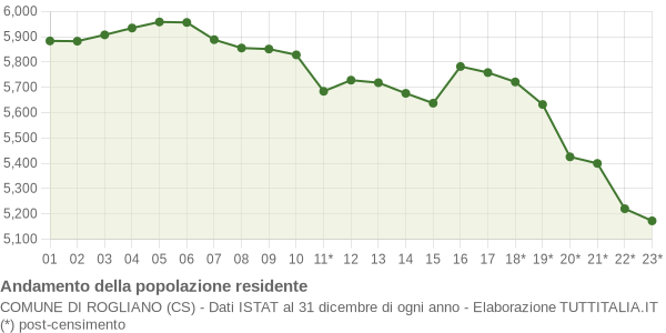 Andamento popolazione Comune di Rogliano (CS)