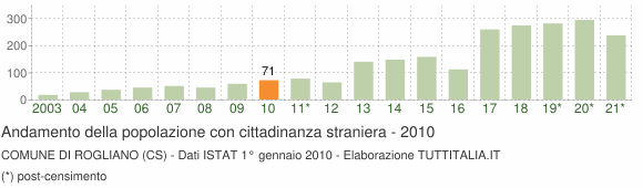 Grafico andamento popolazione stranieri Comune di Rogliano (CS)