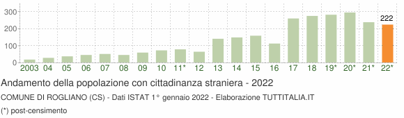 Grafico andamento popolazione stranieri Comune di Rogliano (CS)