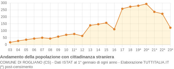 Andamento popolazione stranieri Comune di Rogliano (CS)