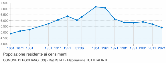Grafico andamento storico popolazione Comune di Rogliano (CS)