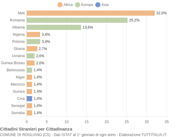 Grafico cittadinanza stranieri - Rogliano 2014