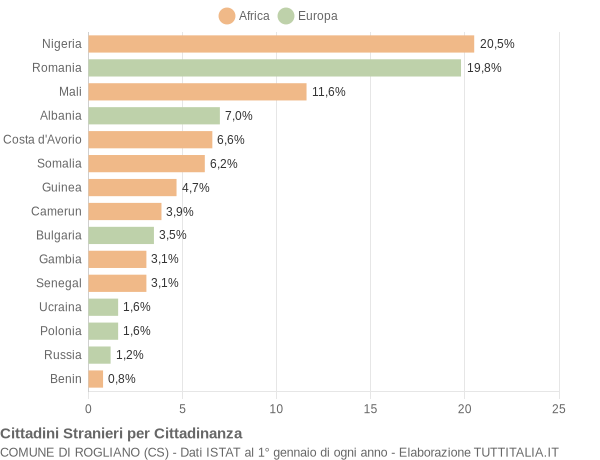 Grafico cittadinanza stranieri - Rogliano 2017