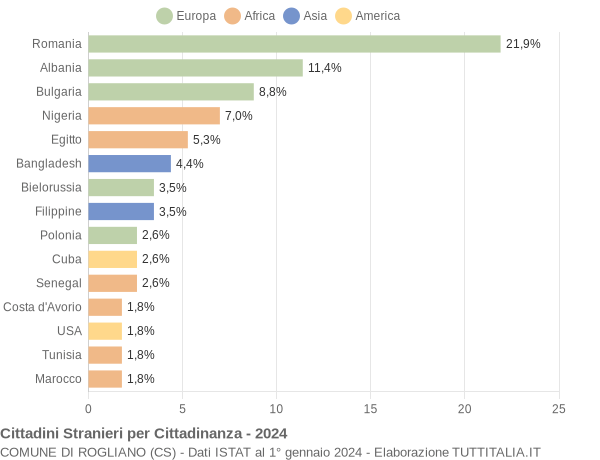 Grafico cittadinanza stranieri - Rogliano 2024