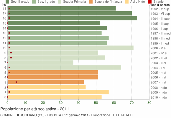 Grafico Popolazione in età scolastica - Rogliano 2011