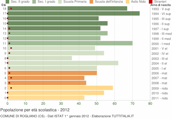 Grafico Popolazione in età scolastica - Rogliano 2012