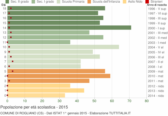 Grafico Popolazione in età scolastica - Rogliano 2015