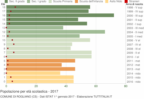Grafico Popolazione in età scolastica - Rogliano 2017