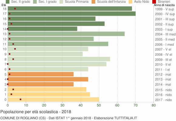 Grafico Popolazione in età scolastica - Rogliano 2018