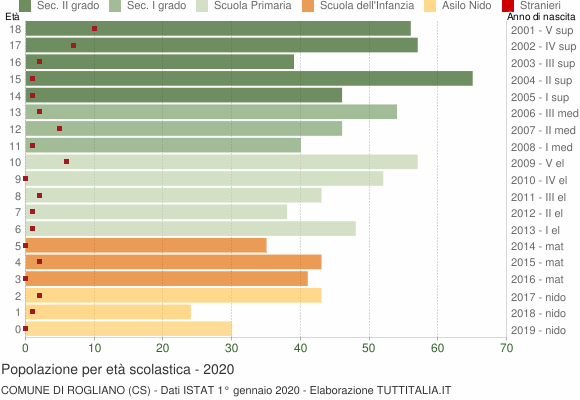 Grafico Popolazione in età scolastica - Rogliano 2020
