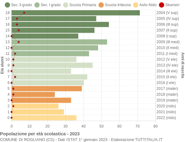 Grafico Popolazione in età scolastica - Rogliano 2023