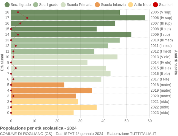 Grafico Popolazione in età scolastica - Rogliano 2024