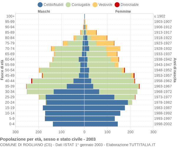 Grafico Popolazione per età, sesso e stato civile Comune di Rogliano (CS)