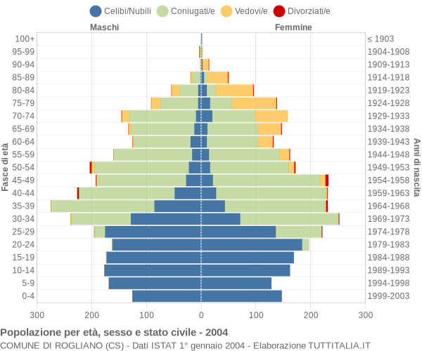 Grafico Popolazione per età, sesso e stato civile Comune di Rogliano (CS)