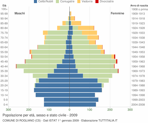 Grafico Popolazione per età, sesso e stato civile Comune di Rogliano (CS)