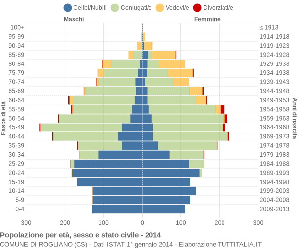 Grafico Popolazione per età, sesso e stato civile Comune di Rogliano (CS)