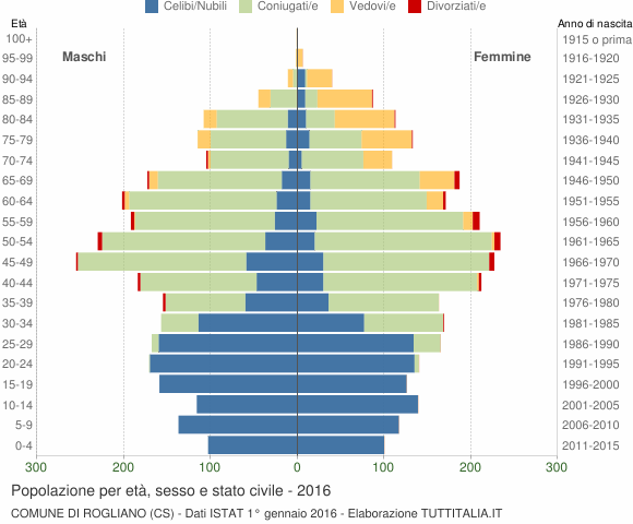 Grafico Popolazione per età, sesso e stato civile Comune di Rogliano (CS)
