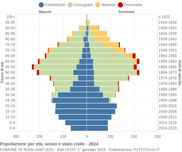 Grafico Popolazione per età, sesso e stato civile Comune di Rogliano (CS)