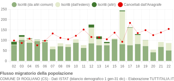 Flussi migratori della popolazione Comune di Rogliano (CS)