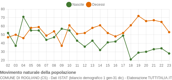 Grafico movimento naturale della popolazione Comune di Rogliano (CS)