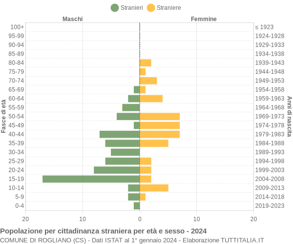 Grafico cittadini stranieri - Rogliano 2024