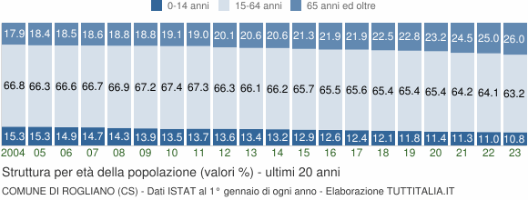 Grafico struttura della popolazione Comune di Rogliano (CS)