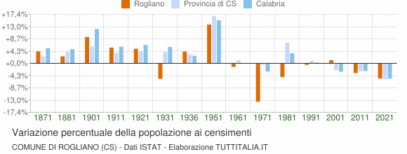 Grafico variazione percentuale della popolazione Comune di Rogliano (CS)
