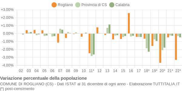 Variazione percentuale della popolazione Comune di Rogliano (CS)