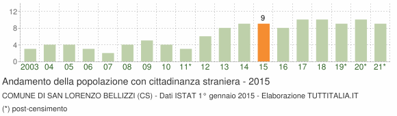 Grafico andamento popolazione stranieri Comune di San Lorenzo Bellizzi (CS)