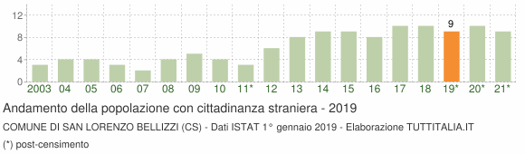 Grafico andamento popolazione stranieri Comune di San Lorenzo Bellizzi (CS)