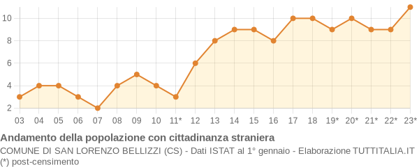 Andamento popolazione stranieri Comune di San Lorenzo Bellizzi (CS)