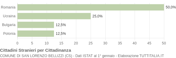 Grafico cittadinanza stranieri - San Lorenzo Bellizzi 2016