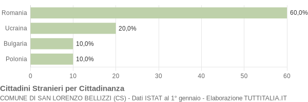 Grafico cittadinanza stranieri - San Lorenzo Bellizzi 2017