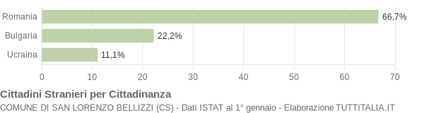 Grafico cittadinanza stranieri - San Lorenzo Bellizzi 2022