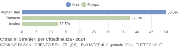 Grafico cittadinanza stranieri - San Lorenzo Bellizzi 2024