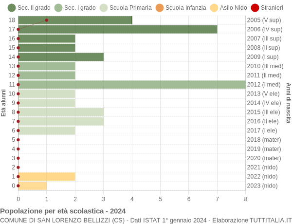 Grafico Popolazione in età scolastica - San Lorenzo Bellizzi 2024