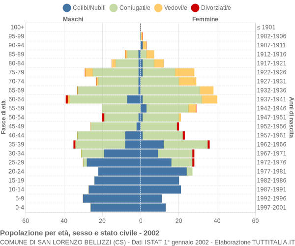 Grafico Popolazione per età, sesso e stato civile Comune di San Lorenzo Bellizzi (CS)