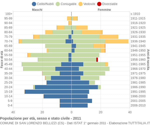 Grafico Popolazione per età, sesso e stato civile Comune di San Lorenzo Bellizzi (CS)