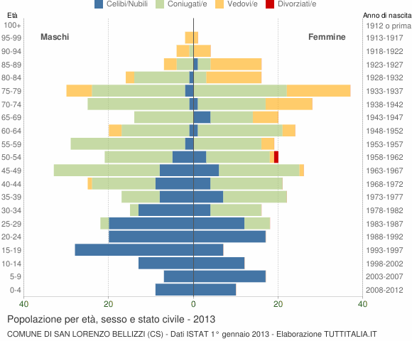 Grafico Popolazione per età, sesso e stato civile Comune di San Lorenzo Bellizzi (CS)