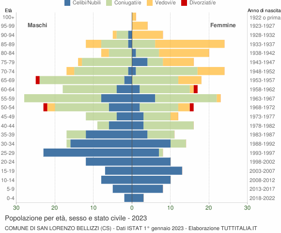Grafico Popolazione per età, sesso e stato civile Comune di San Lorenzo Bellizzi (CS)