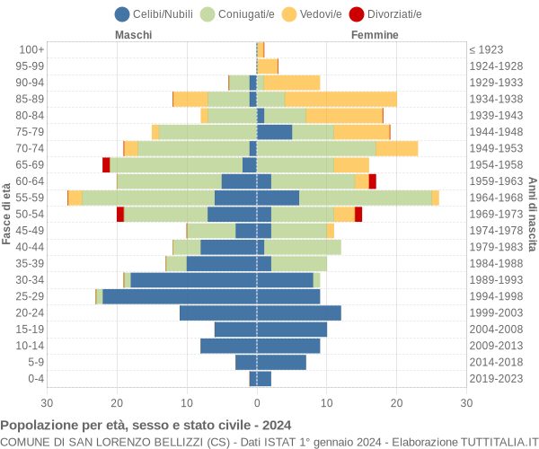 Grafico Popolazione per età, sesso e stato civile Comune di San Lorenzo Bellizzi (CS)