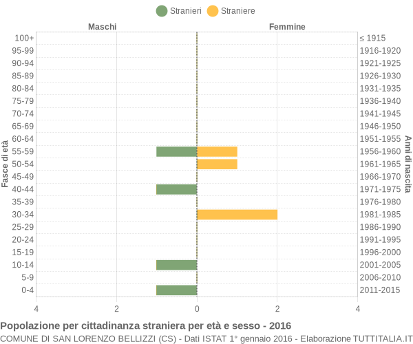 Grafico cittadini stranieri - San Lorenzo Bellizzi 2016