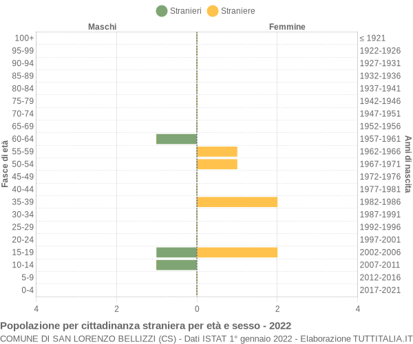 Grafico cittadini stranieri - San Lorenzo Bellizzi 2022