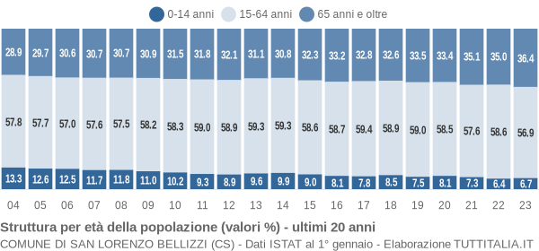 Grafico struttura della popolazione Comune di San Lorenzo Bellizzi (CS)