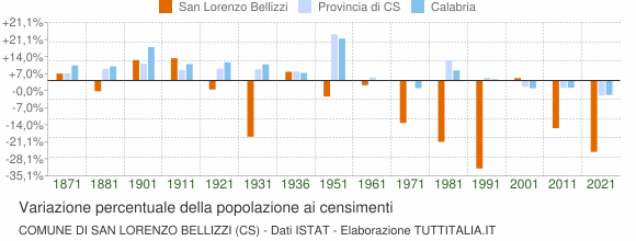 Grafico variazione percentuale della popolazione Comune di San Lorenzo Bellizzi (CS)