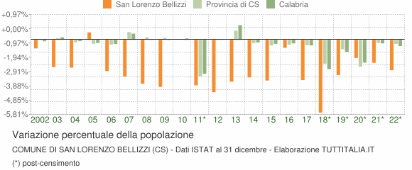 Variazione percentuale della popolazione Comune di San Lorenzo Bellizzi (CS)