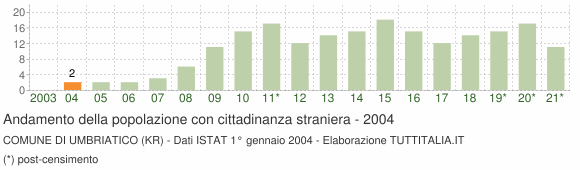 Grafico andamento popolazione stranieri Comune di Umbriatico (KR)
