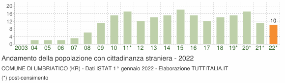 Grafico andamento popolazione stranieri Comune di Umbriatico (KR)
