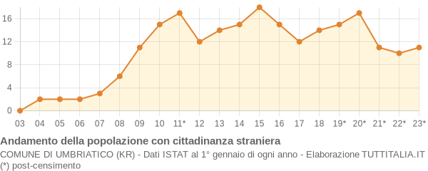 Andamento popolazione stranieri Comune di Umbriatico (KR)